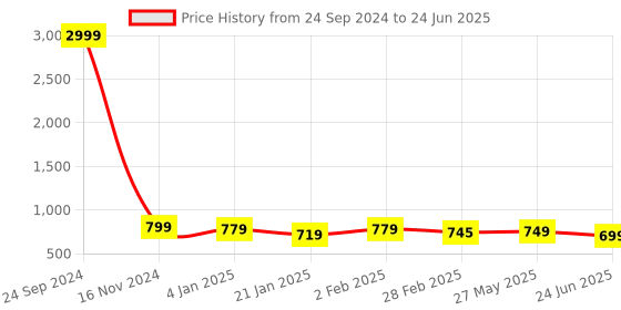 myntra.com OsaiZ Structured Shoulder Bag osaiz Price History Graph from 24 Sep 2024 to 24 Jun 2025