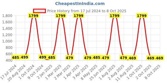 myntra.com OsaiZ Structured Shoulder Bag with Quilted osaiz Price History Graph from 17 Jul 2024 to 7 Oct 2025