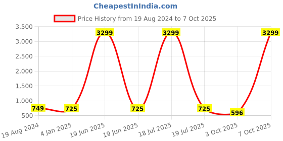 myntra.com OsaiZ Structured Tote Bag osaiz Price History Graph from 19 Aug 2024 to 7 Oct 2025