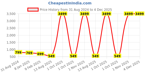 myntra.com OsaiZ Textured Miniature Cross Body Bag osaiz Price History Graph from 31 Aug 2024 to 4 Dec 2025