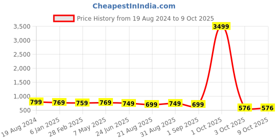 myntra.com OsaiZ Textured Oversized Structured Shoulder Bag osaiz Price History Graph from 19 Aug 2024 to 8 Oct 2025