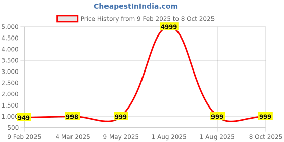 myntra.com OsaiZ Textured PU Structured Shoulder Bag with Tasselled osaiz Price History Graph from 9 Feb 2025 to 8 Oct 2025