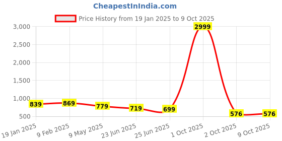 myntra.com OsaiZ Textured Shopper Handheld Bag With Scarf osaiz Price History Graph from 19 Jan 2025 to 8 Oct 2025