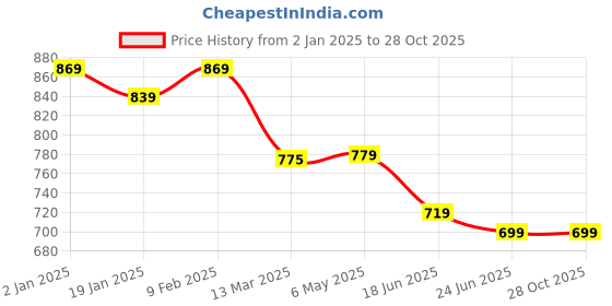 myntra.com OsaiZ Textured Shopper Handheld Bag With Scarf osaiz Price History Graph from 2 Jan 2025 to 27 Oct 2025