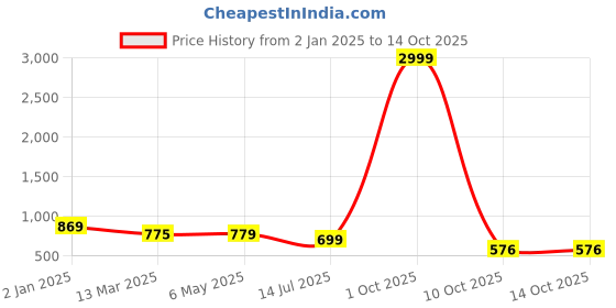 myntra.com OsaiZ Textured Shopper Handheld Bag With Scarf osaiz Price History Graph from 2 Jan 2025 to 14 Oct 2025