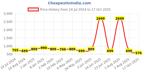 myntra.com OsaiZ Textured Shopper Tote Bag With Quilted osaiz Price History Graph from 24 Jul 2024 to 17 Oct 2025