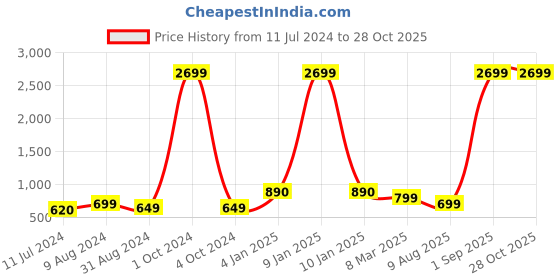 myntra.com OsaiZ Textured Shoulder Bag osaiz Price History Graph from 11 Jul 2024 to 28 Oct 2025