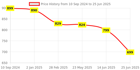 myntra.com OsaiZ Textured Structured Handheld Bag osaiz Price History Graph from 10 Sep 2024 to 25 Jun 2025