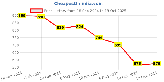myntra.com OsaiZ Textured Structured Handheld Bag osaiz Price History Graph from 18 Sep 2024 to 12 Oct 2025