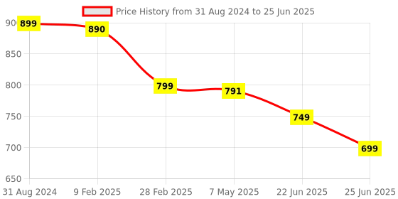 myntra.com OsaiZ Textured Structured Handheld Bag osaiz Price History Graph from 31 Aug 2024 to 25 Jun 2025