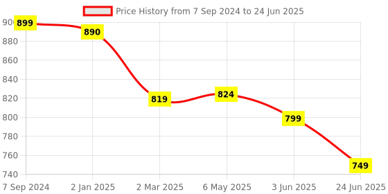 myntra.com OsaiZ Textured Structured Handheld Bag osaiz Price History Graph from 7 Sep 2024 to 24 Jun 2025