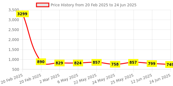 myntra.com OsaiZ Textured Structured Handheld Bag osaiz Price History Graph from 20 Feb 2025 to 24 Jun 2025