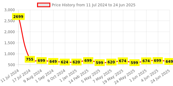 myntra.com OsaiZ Textured Structured Oversized Shoulder Bag osaiz Price History Graph from 11 Jul 2024 to 24 Jun 2025