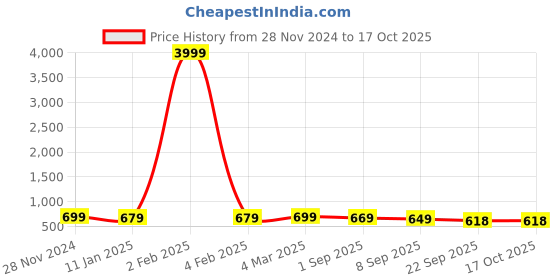 myntra.com OsaiZ Textured Structured Oversized Shoulder Bag osaiz Price History Graph from 28 Nov 2024 to 16 Oct 2025