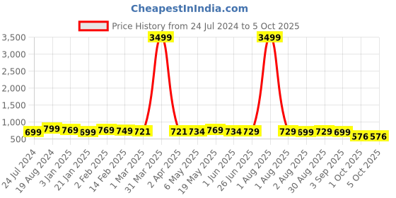 myntra.com OsaiZ Textured Structured Shoulder Bag osaiz Price History Graph from 24 Jul 2024 to 4 Oct 2025