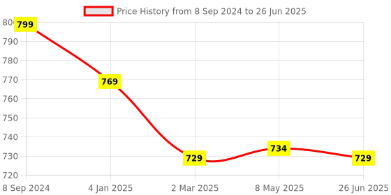 myntra.com OsaiZ Textured Structured Shoulder Bag osaiz Price History Graph from 8 Sep 2024 to 26 Jun 2025