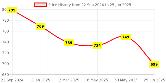 myntra.com OsaiZ Textured Structured Shoulder Bag osaiz Price History Graph from 22 Sep 2024 to 25 Jun 2025