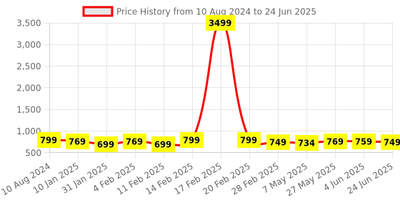 myntra.com OsaiZ Textured Structured Shoulder Bag osaiz Price History Graph from 10 Aug 2024 to 24 Jun 2025