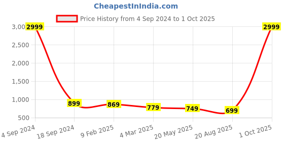 myntra.com OsaiZ Textured Structured Shoulder Bag osaiz Price History Graph from 4 Sep 2024 to 1 Oct 2025