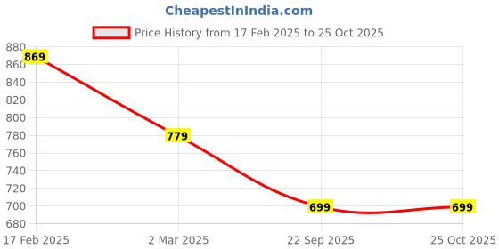 myntra.com OsaiZ Textured Structured Shoulder Bag osaiz Price History Graph from 17 Feb 2025 to 25 Oct 2025