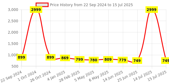 myntra.com OsaiZ Textured Structured Shoulder Bag osaiz Price History Graph from 22 Sep 2024 to 15 Jul 2025