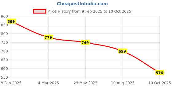 myntra.com OsaiZ Textured Structured Shoulder Bag osaiz Price History Graph from 9 Feb 2025 to 10 Oct 2025