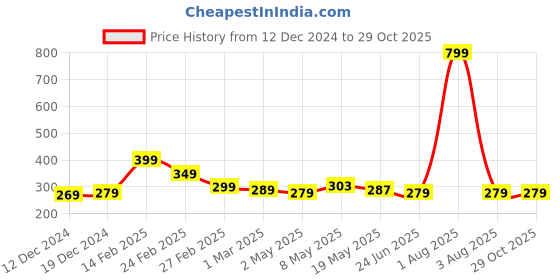 myntra.com OsaiZ Unisex Black Woven-Design Multi-Purpose Toiletry Kit osaiz Price History Graph from 12 Dec 2024 to 29 Oct 2025