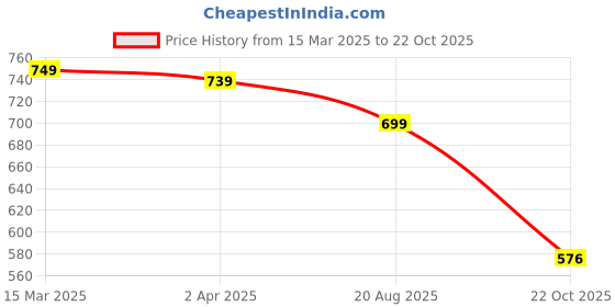 myntra.com OsaiZ Women PU Structured Shoulder Bag with Quilted osaiz Price History Graph from 15 Mar 2025 to 22 Oct 2025