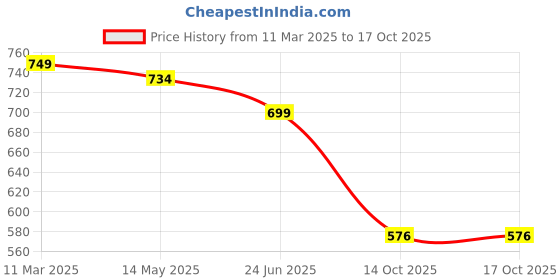 myntra.com OsaiZ Women Textured Structured Shoulder Bag osaiz Price History Graph from 11 Mar 2025 to 16 Oct 2025