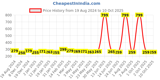 myntra.com osaiz OsaiZs Unisex Black Multi-Purpose Pouch osaiz Price History Graph from 19 Aug 2024 to 9 Oct 2025
