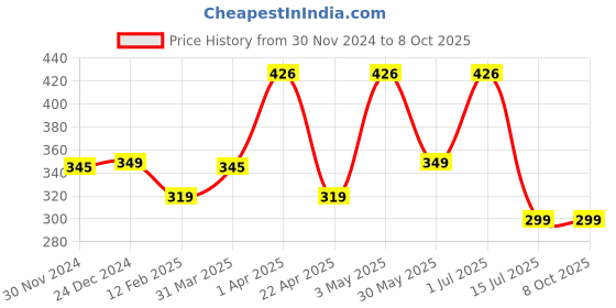 myntra.com OSCAR 2 Pieces Rose and Jasmine Room Freshener 250ml Each oscar Price History Graph from 30 Nov 2024 to 8 Oct 2025