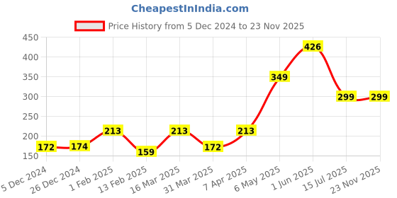 myntra.com OSCAR 2 Pieces Rose and Rajanigandha Room Freshener-250ml Each oscar Price History Graph from 5 Dec 2024 to 22 Nov 2025