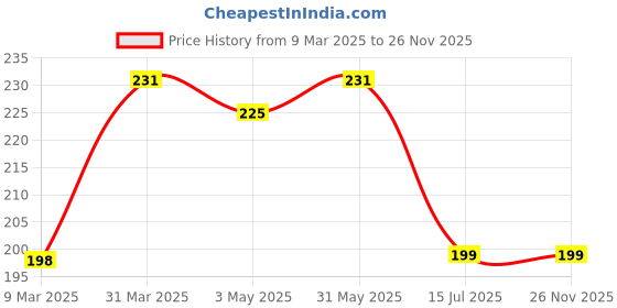 myntra.com OSCAR Big Shot Jazz Club Long LastingDeodorant With Citrus Fragrance - 150 ml oscar Price History Graph from 9 Mar 2025 to 25 Nov 2025