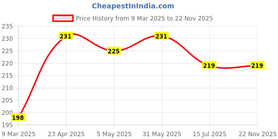 myntra.com OSCAR Big Shot Privee Long Lasting Deodorant With Oud Fragrance - 150 ml oscar Price History Graph from 9 Mar 2025 to 22 Nov 2025