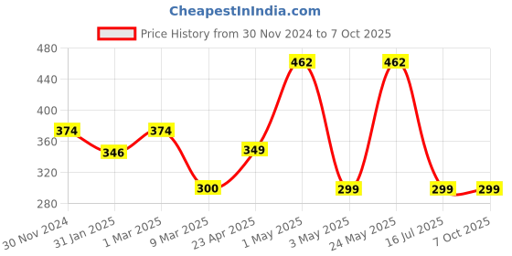 myntra.com OSCAR Big Shot Set Of 2 Jazz Club & Privee Long Lasting Deodorant - 150 ml Each oscar Price History Graph from 30 Nov 2024 to 7 Oct 2025