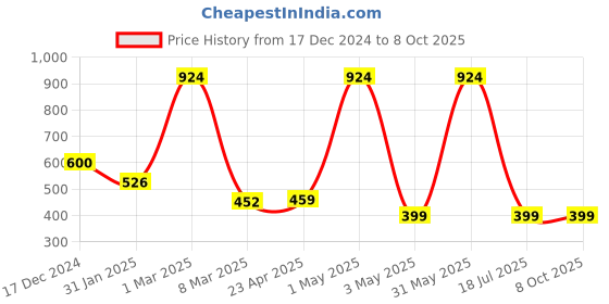 myntra.com OSCAR Big Shot Set Of 4 Jazz Club, Privee, Eros & Red Long Lasting Deodorant - 150 ml Each oscar Price History Graph from 17 Dec 2024 to 8 Oct 2025