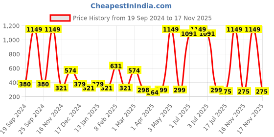 myntra.com OSCAR Forever Aqua Sports Long Lasting Eau De Parfum - 100 ml oscar Price History Graph from 19 Sep 2024 to 17 Nov 2025