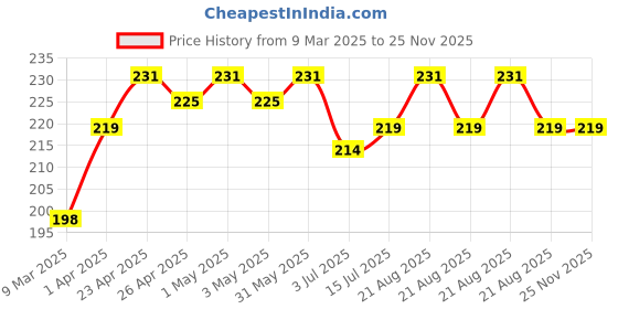 myntra.com OSCAR Forever Black Deodorant Spray 150ml oscar Price History Graph from 9 Mar 2025 to 25 Nov 2025