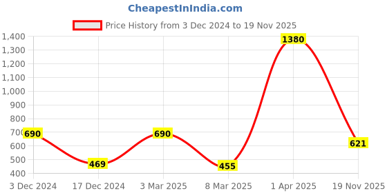 myntra.com OSCAR Forever Knight & Midnight Set Of 2 Long Lasting Eau De Perfume - 100 ml Each oscar Price History Graph from 3 Dec 2024 to 19 Nov 2025
