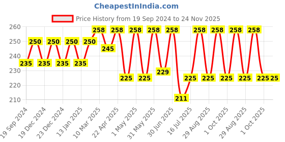 myntra.com OSCAR Forever Long-Lasting Eau De Espana - 60ml oscar Price History Graph from 19 Sep 2024 to 24 Nov 2025