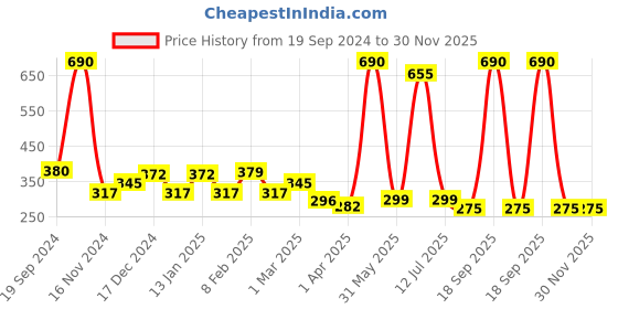 myntra.com OSCAR Forever Midnight Eau De Parfum -100 ml oscar Price History Graph from 19 Sep 2024 to 30 Nov 2025