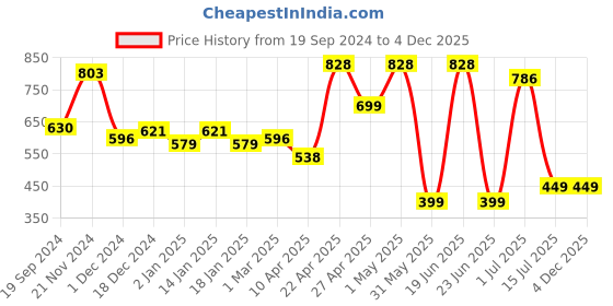 myntra.com OSCAR Forever Set Of 3 Hair Sprays For Hair Styling - 250ml Each oscar Price History Graph from 19 Sep 2024 to 3 Dec 2025