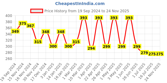 myntra.com OSCAR Forever White Long-Lasting Perfume - 100ml oscar Price History Graph from 19 Sep 2024 to 23 Nov 2025
