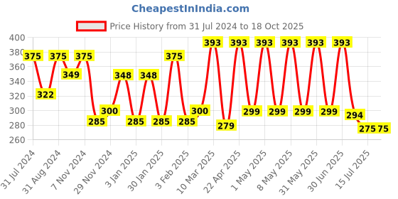 myntra.com OSCAR Forever White Long-Lasting Perfume - 100ml oscar Price History Graph from 31 Jul 2024 to 18 Oct 2025
