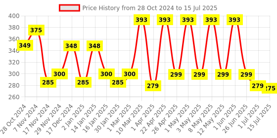 myntra.com OSCAR Forever White Paris Long-Lasting Perfume Spray - 100 ml oscar Price History Graph from 28 Oct 2024 to 15 Jul 2025