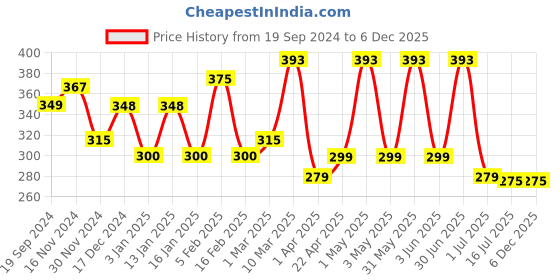 myntra.com OSCAR Forever White Paris Long-Lasting Perfume Spray - 100 ml oscar Price History Graph from 19 Sep 2024 to 5 Dec 2025