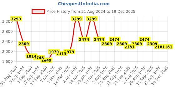 myntra.com OSCAR HOME Blue & Green Floral Cotton AC Room 120 GSM Single Bed Blanket oscar home Price History Graph from 31 Aug 2024 to 18 Dec 2025