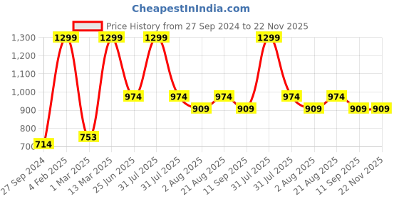 myntra.com OSCAR HOME Blue & Pink Geometric Cotton 1 Piece Single Regular Bedding Set oscar home Price History Graph from 27 Sep 2024 to 22 Nov 2025
