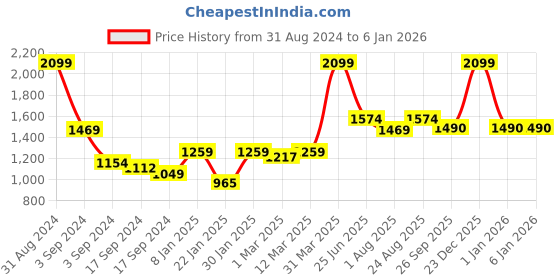 myntra.com OSCAR HOME Blue Fibre Filled Cotton Ultra Soft Baby Pillow oscar home Price History Graph from 31 Aug 2024 to 5 Jan 2026