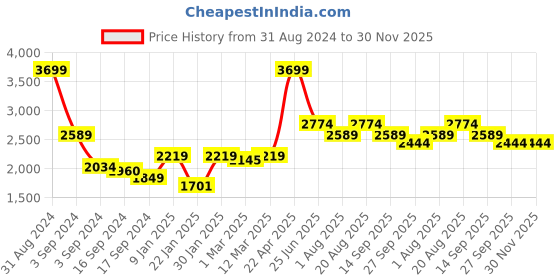 myntra.com OSCAR HOME Charcoal Fibre Filled Cotton Ultra Soft Maternity Pillow oscar home Price History Graph from 31 Aug 2024 to 30 Nov 2025